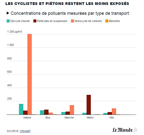 Cyclistes et piétons moins exposés à la pollution