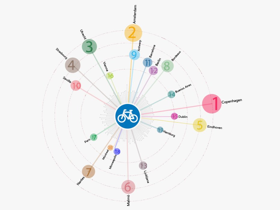 L'index Copenhagenize des villes cyclables dans le monde