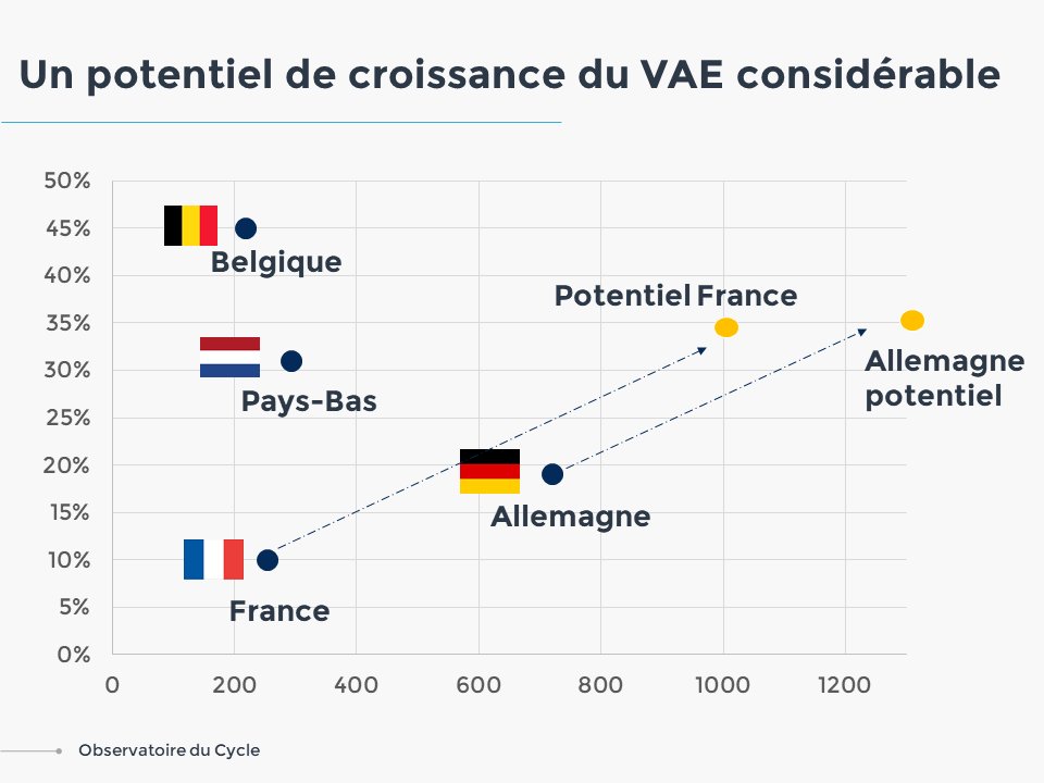 Le VAE, un potentiel inégalé