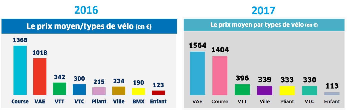 Prix des vélos