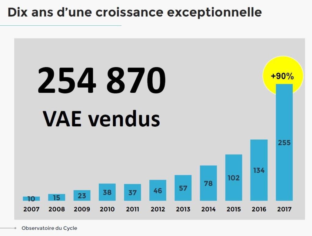 Chiffres ventes de VAE en France