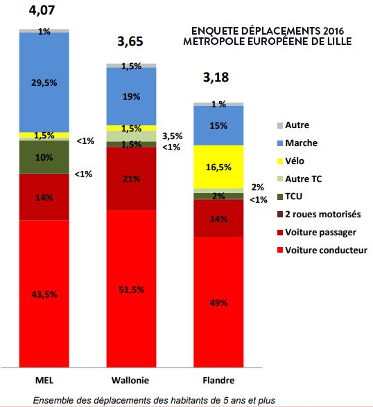 Enquete mobilité MEL 2016 - vélo eurométropoloe